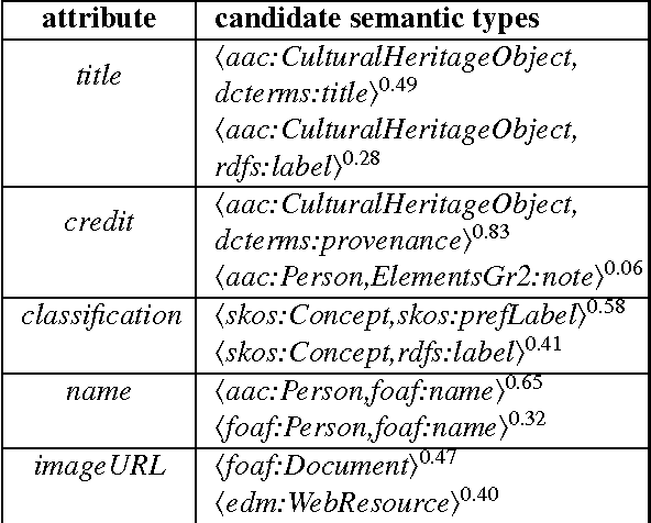 Figure 2 for Learning the Semantics of Structured Data Sources