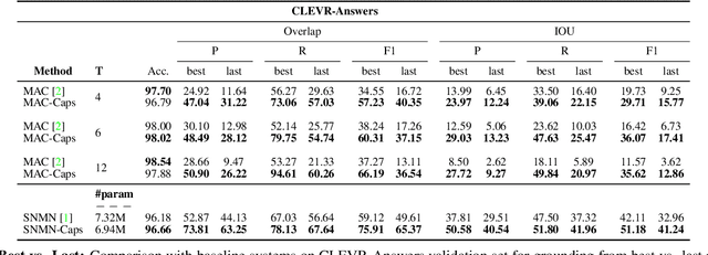 Figure 2 for Found a Reason for me? Weakly-supervised Grounded Visual Question Answering using Capsules