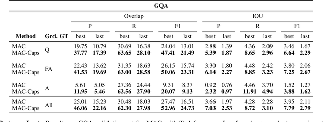 Figure 4 for Found a Reason for me? Weakly-supervised Grounded Visual Question Answering using Capsules