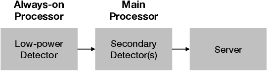 Figure 1 for Multi-task Learning for Voice Trigger Detection