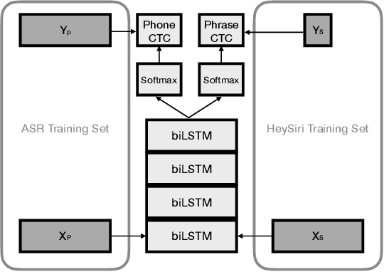 Figure 2 for Multi-task Learning for Voice Trigger Detection