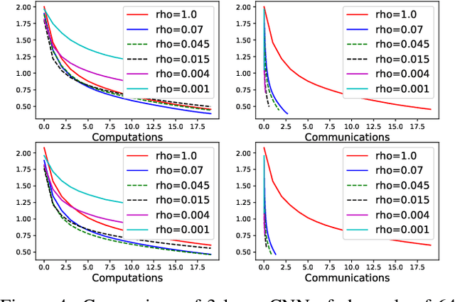 Figure 4 for Gradient Sparsification for Communication-Efficient Distributed Optimization