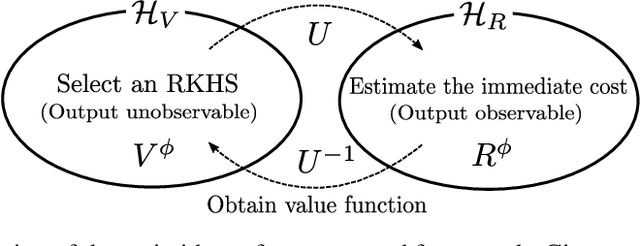 Figure 2 for Continuous-time Value Function Approximation in Reproducing Kernel Hilbert Spaces