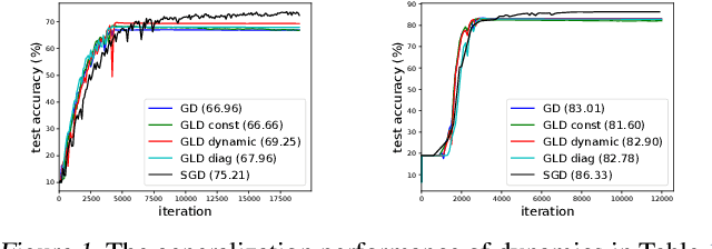 Figure 1 for The Anisotropic Noise in Stochastic Gradient Descent: Its Behavior of Escaping from Minima and Regularization Effects