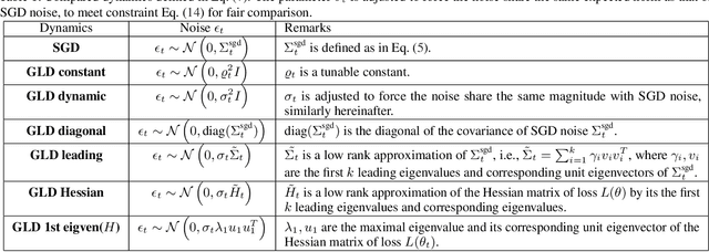 Figure 2 for The Anisotropic Noise in Stochastic Gradient Descent: Its Behavior of Escaping from Minima and Regularization Effects