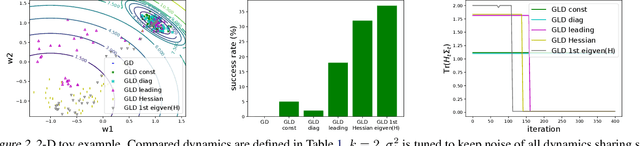 Figure 3 for The Anisotropic Noise in Stochastic Gradient Descent: Its Behavior of Escaping from Minima and Regularization Effects