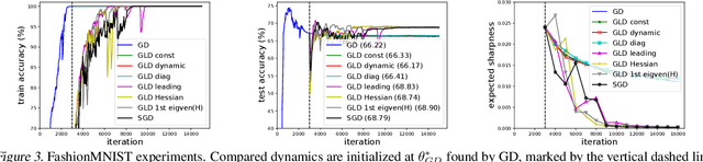 Figure 4 for The Anisotropic Noise in Stochastic Gradient Descent: Its Behavior of Escaping from Minima and Regularization Effects