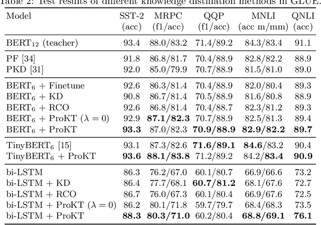Figure 3 for Follow Your Path: a Progressive Method for Knowledge Distillation