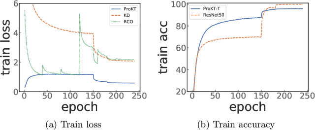 Figure 4 for Follow Your Path: a Progressive Method for Knowledge Distillation