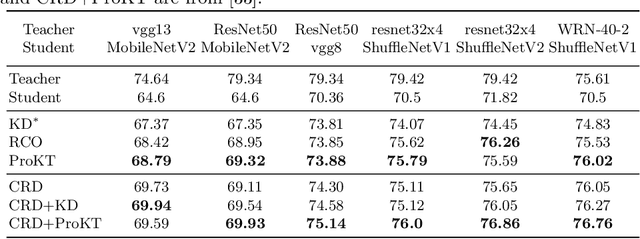 Figure 2 for Follow Your Path: a Progressive Method for Knowledge Distillation
