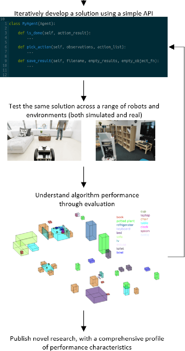 Figure 1 for BenchBot: Evaluating Robotics Research in Photorealistic 3D Simulation and on Real Robots