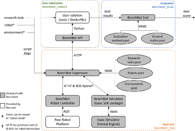 Figure 3 for BenchBot: Evaluating Robotics Research in Photorealistic 3D Simulation and on Real Robots