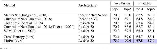 Figure 2 for MoPro: Webly Supervised Learning with Momentum Prototypes