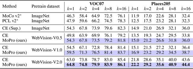 Figure 4 for MoPro: Webly Supervised Learning with Momentum Prototypes