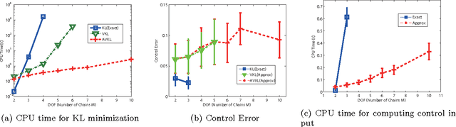 Figure 4 for Latent Kullback Leibler Control for Continuous-State Systems using Probabilistic Graphical Models