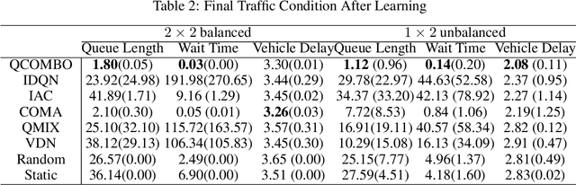 Figure 3 for Integrating independent and centralized multi-agent reinforcement learning for traffic signal network optimization