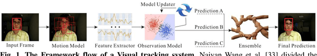 Figure 2 for A Review of Visual Trackers and Analysis of its Application to Mobile Robot