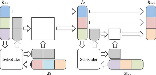 Figure 1 for Variable Computation in Recurrent Neural Networks