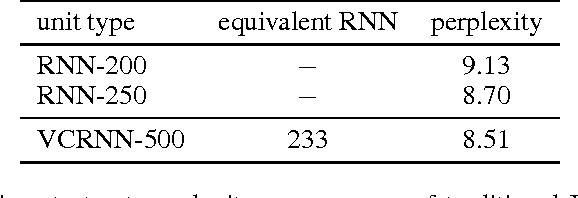 Figure 2 for Variable Computation in Recurrent Neural Networks