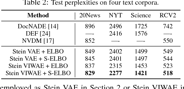 Figure 4 for VAE Learning via Stein Variational Gradient Descent