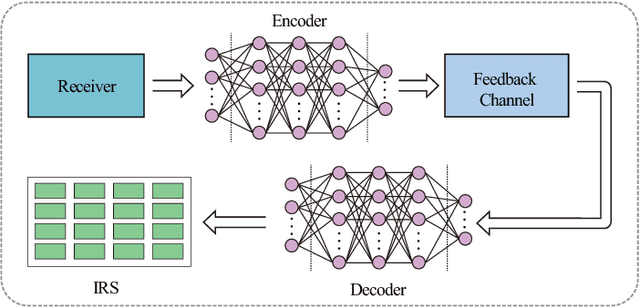 Figure 1 for Pushing the Limit of Phase Shift Feedback Compression for Intelligent Reflecting Surface-Assisted Wireless Systems by Exploiting Global Attention