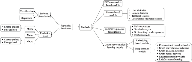 Figure 2 for Graph Representation Learning for Popularity Prediction Problem: A Survey