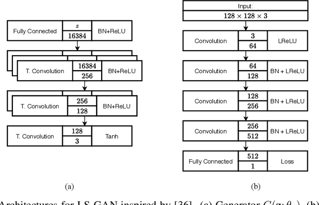 Figure 1 for Improving Stability of LS-GANs for Audio and Speech Signals