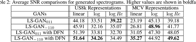 Figure 4 for Improving Stability of LS-GANs for Audio and Speech Signals