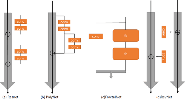 Figure 1 for Beyond Finite Layer Neural Networks: Bridging Deep Architectures and Numerical Differential Equations