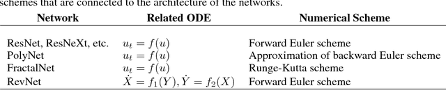 Figure 2 for Beyond Finite Layer Neural Networks: Bridging Deep Architectures and Numerical Differential Equations