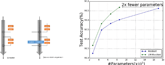 Figure 4 for Beyond Finite Layer Neural Networks: Bridging Deep Architectures and Numerical Differential Equations