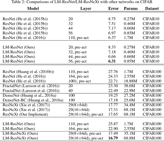 Figure 3 for Beyond Finite Layer Neural Networks: Bridging Deep Architectures and Numerical Differential Equations