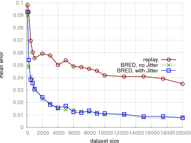 Figure 1 for Improving offline evaluation of contextual bandit algorithms via bootstrapping techniques