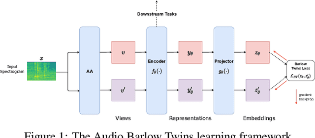 Figure 1 for Audio Barlow Twins: Self-Supervised Audio Representation Learning