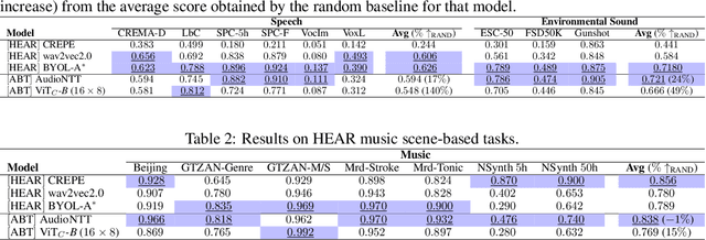 Figure 2 for Audio Barlow Twins: Self-Supervised Audio Representation Learning