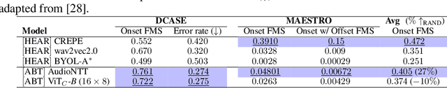 Figure 3 for Audio Barlow Twins: Self-Supervised Audio Representation Learning