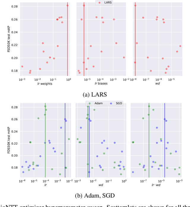 Figure 4 for Audio Barlow Twins: Self-Supervised Audio Representation Learning