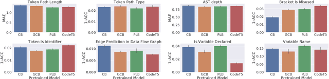 Figure 1 for Probing Pretrained Models of Source Code