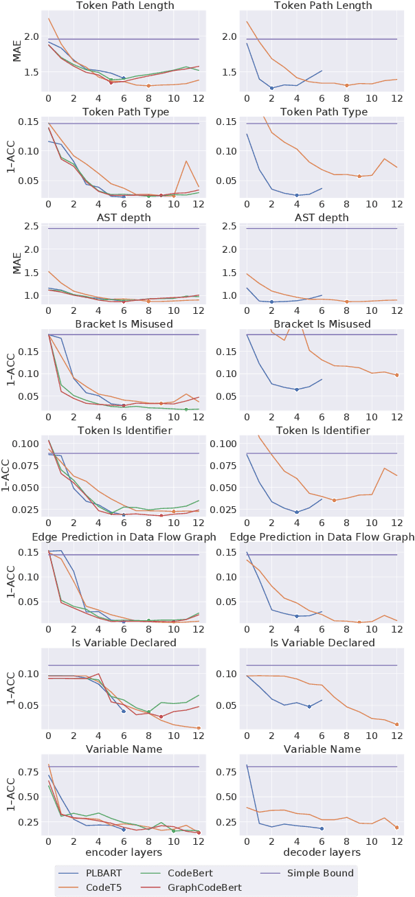 Figure 3 for Probing Pretrained Models of Source Code