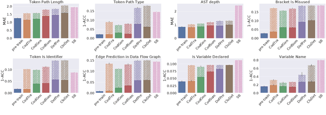 Figure 4 for Probing Pretrained Models of Source Code