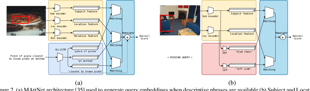 Figure 3 for Utilizing Every Image Object for Semi-supervised Phrase Grounding