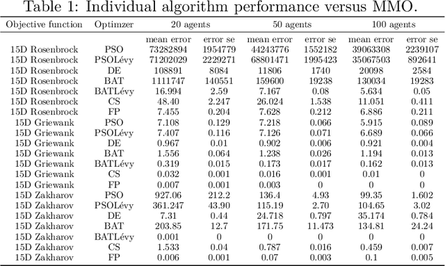 Figure 2 for A Hybrid Algorithm for Metaheuristic Optimization