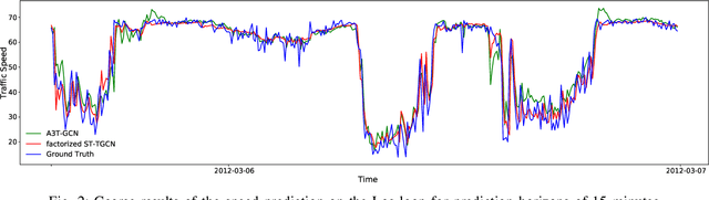 Figure 2 for Spatial-Temporal Tensor Graph Convolutional Network for Traffic Prediction