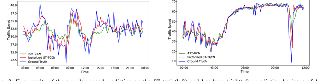 Figure 3 for Spatial-Temporal Tensor Graph Convolutional Network for Traffic Prediction