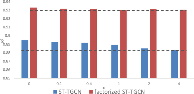 Figure 4 for Spatial-Temporal Tensor Graph Convolutional Network for Traffic Prediction