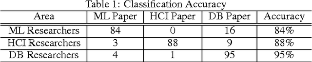 Figure 2 for Personalized Academic Research Paper Recommendation System