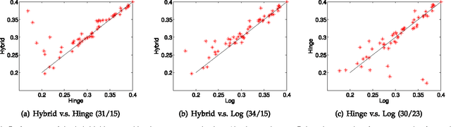 Figure 2 for A Hybrid Loss for Multiclass and Structured Prediction