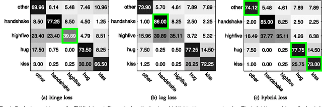 Figure 4 for A Hybrid Loss for Multiclass and Structured Prediction
