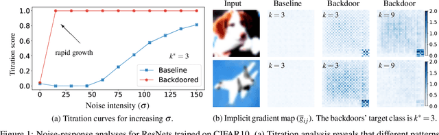 Figure 1 for Noise-response Analysis for Rapid Detection of Backdoors in Deep Neural Networks