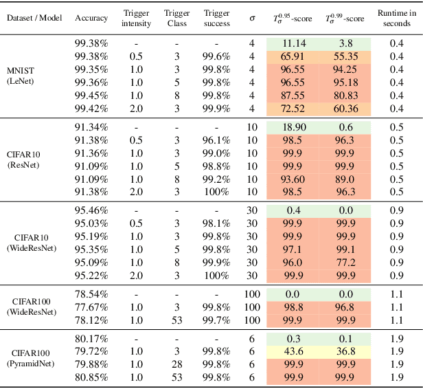 Figure 2 for Noise-response Analysis for Rapid Detection of Backdoors in Deep Neural Networks